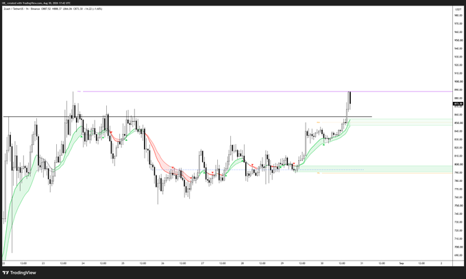 A TradingView candlestick chart for $ZEC/USDT on Binance displays recent price action around 400-410 with green and red moving averages, showing an upward breakout attempt with horizontal resistance lines and Fibonacci retracement levels marked across the 1-hour timeframe.