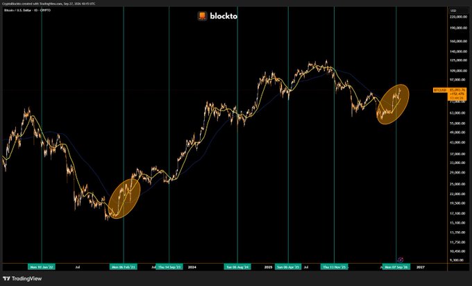 A Bitcoin price chart from TradingView showing a long-term uptrend on a logarithmic scale, with two golden Bitcoin logos highlighting major lows and highs.