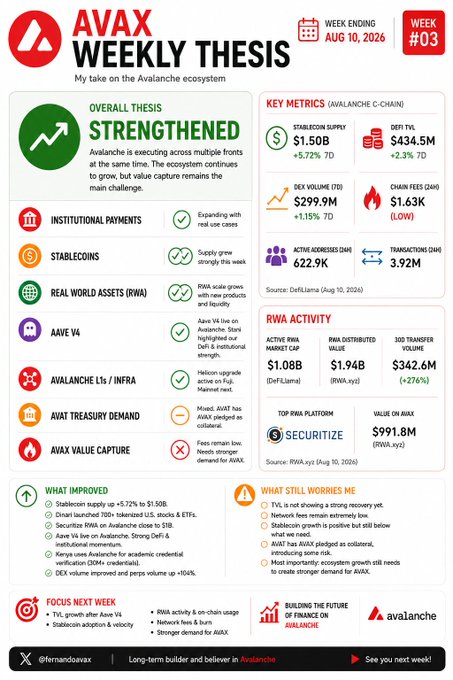 An infographic titled 'AVAX WEEKLY THESIS' for the week ending Aug 10, 2026, reporting on Avalanche ecosystem metrics like a $1.50B stablecoin supply and $434.5M DeFi TVL.