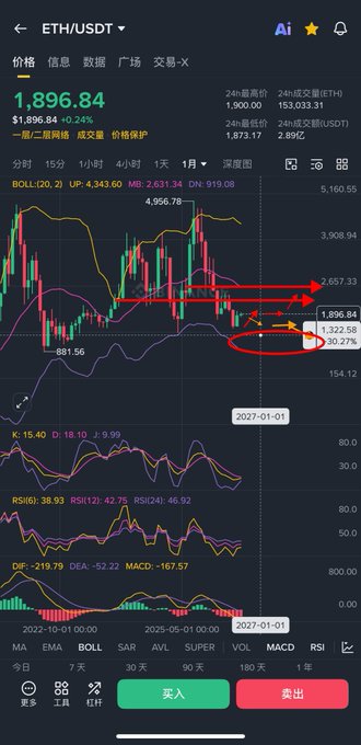 A mobile trading app screenshot showing the ETH/USDT cryptocurrency pair priced at 1,896.84, displaying candlestick charts with Bollinger Bands, MACD, KDJ, and RSI technical indicators with red annotations.