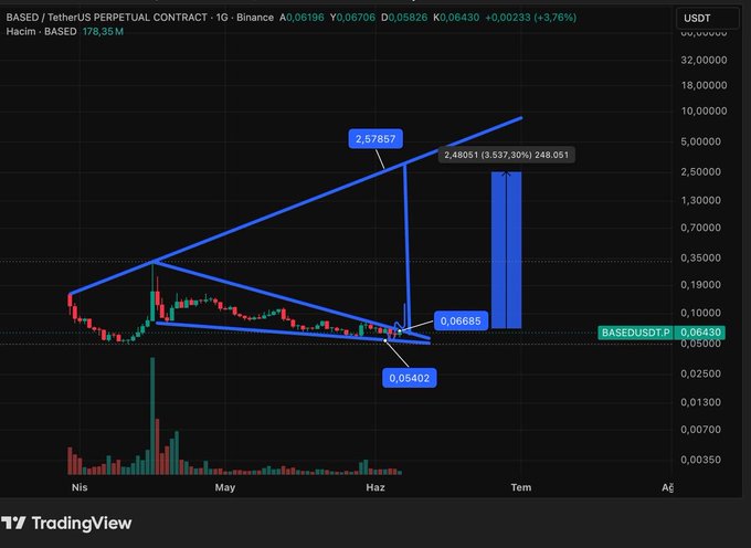 In this image, there are two charts - a line chart and a bar chart. The line chart displays the price movement of a cryptocurrency named Lab. It shows a period of relative decline followed by an upward trend, with the price dropping from $9,000 in May to about $1,068 at the peak of January in March. On the other hand, the bar chart represents Bitcoin's performance during the same period - it has been trading on a range between $0.03 and $7.5 throughout the months, with an increase in price from January in April up until May.