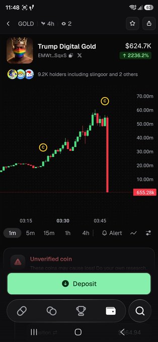A cryptocurrency app screenshot displays the 'TRUMP Digital Gold' token (EMWL...SqxS) chart, showing a price of $624.7K with a massive +2236.2% gain before a sharp drop marked '655.28K'.