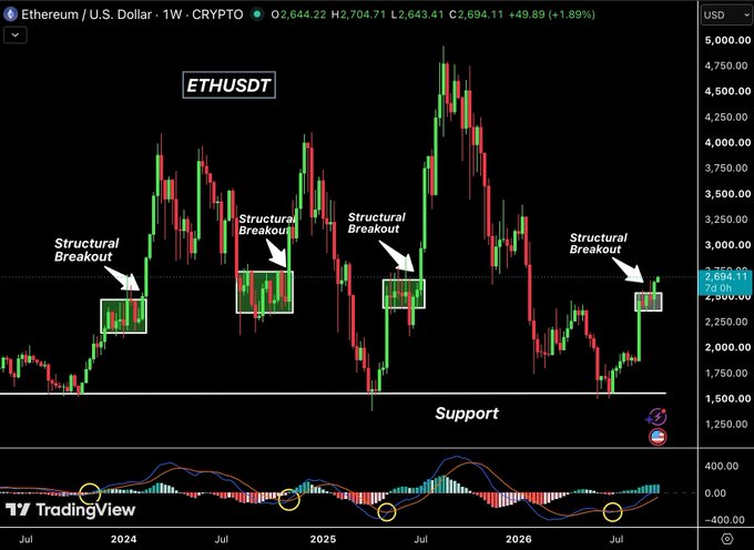 A TradingView weekly chart of ETH/USD (ETHUSDT) showing four "Structural Breakout" annotations marking recent box breakouts, with the current price at $2,694.11 (+1.89%), alongside a "Support" line at the $1,500–$1,900 range and an MACD indicator highlighting bullish momentum at the bottom.