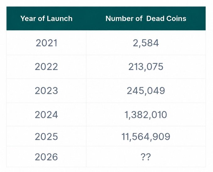 A table titled "List of dead coins by launch year" showing the number of dead coins per year: 2,584 in 2021; 213,075 in 2022; 245,049 in 2023; 1,382,010 in 2024; 11,564,909 in 2025; and an unknown figure for 2026. The data illustrates a steep exponential rise in failed cryptocurrencies year over year.