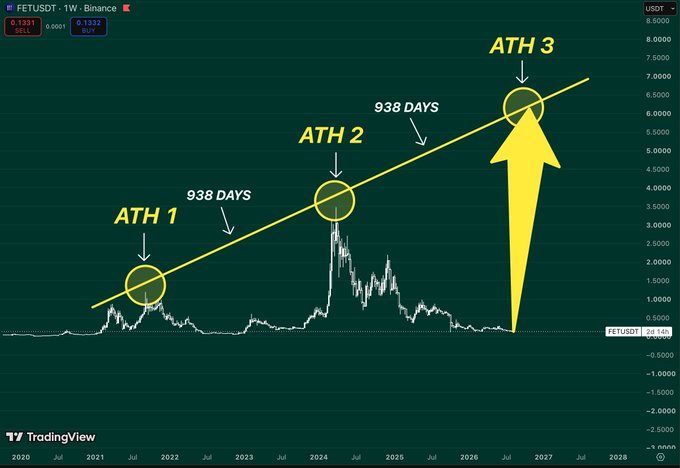 A TradingView weekly chart of FET/USDT on Binance shows three all-time highs (labeled ATH 1, ATH 2, ATH 3) connected by an upward trendline, with annotations indicating "938 DAYS" between each peak, illustrating the post's theory that $FET may be entering its next major cycle window after repeating 938-day intervals.