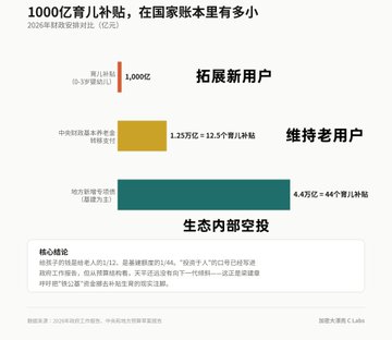 A bar chart in Chinese titled '1000亿穿儿童补贴' (100 Billion Children's Subsidy) breaks down funding into new users (1,000亿), maintaining old users (1.25万亿 + 12.5 trillion), and ecological internal investment (4.4万亿 + 44 trillion).