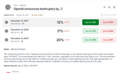 A 'Tech Crunch' article is titled 'OpenAI announces bankruptcy by...?' showing a chart of declining revenue projections for December 2027 (12%), 2028 (17%), and 2029 (20%).