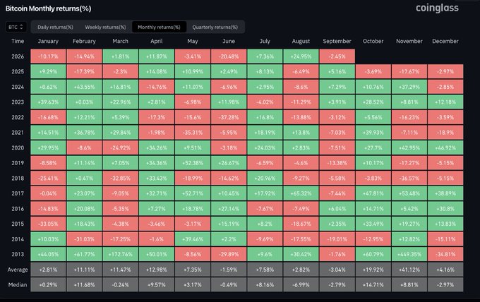 **Caption:** A heatmap of Bitcoin's monthly returns (%) from 2013–2025, color-coded green for gains and red for losses, showing that the average and median returns for August (+2.82% / +6.99%) are positive while September's are typically negative (-3.04% / -2.79%) — reinforcing the post's observation that bullish Augusts have historically been followed by bearish Septembers.

**Key data points visible:**
- August averages: +2.82% | September averages: -3.04%
- August medians: +6.99% | September medians: -2.79%
- Recent Augusts: 2024 (+6.49%), 2025 (+9.27%) — both green
- Following Septembers: 2024 (-7.29%), 2025 (-2.97%) — both red

**Source:** CoinGlass