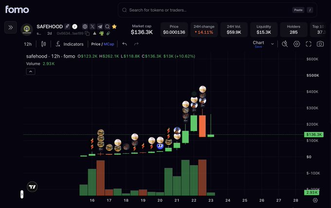 Cryptocurrency trading chart for token 'SAFEHOOD' on the fomo platform, displaying a market cap of $136.3K, price of $0.000136, and a candlestick chart with emoji annotations showing an upward trend with a 14.11% 24H change.