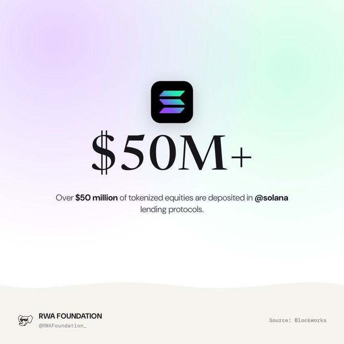 A promotional graphic from RWA Foundation (@RWAFoundation_) stating that over $50 million of tokenized equities are deposited in Solana lending protocols, with the Solana logo displayed.