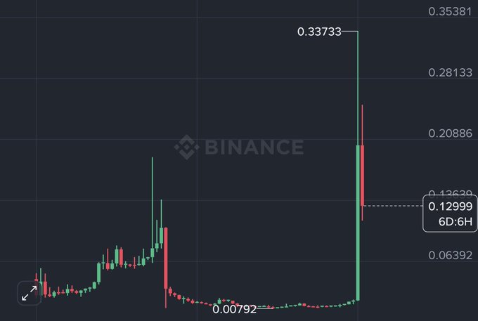 The image is a Binance candlestick chart showing a cryptocurrency's price action, featuring a dramatic vertical spike from a low of 0.00792 to a peak of 0.35381, with the current price at 0.12999. The chart visually supports the "$TUT rock, Everyone shocked" post by illustrating the shocking, nearly parabolic price surge that would have shocked traders.