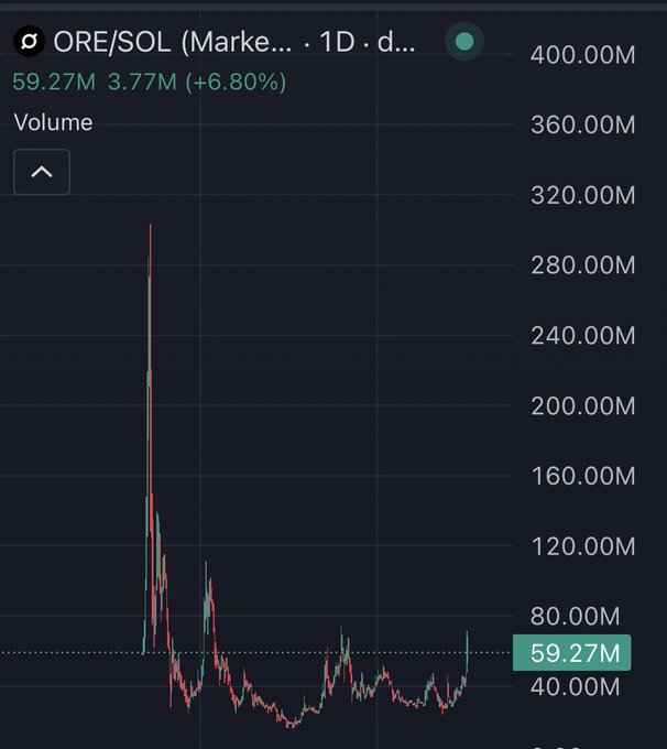 A trading chart showing ORE/SOL on a 1D timeframe with a current volume of 59.27M (+6.80%), displaying a massive historical volume spike near 300M before settling into current levels.