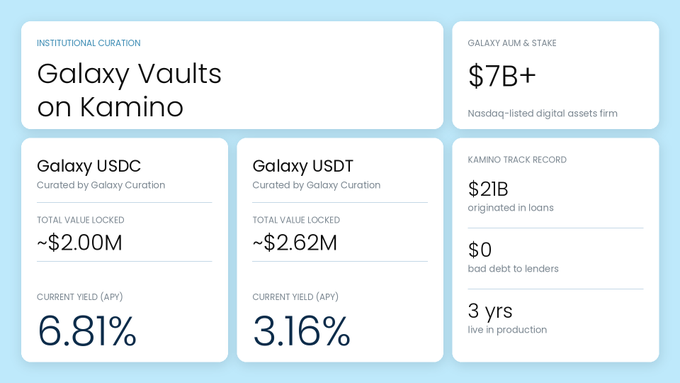 An informational graphic about Galaxy Vaults on Kamino, displaying total value locked for Galaxy USDC (~$2.00M at 6.81% APY) and Galaxy USDT (~$2.62M at 3.16% APY), with Galaxy AUM & Stake noted as $7B+.