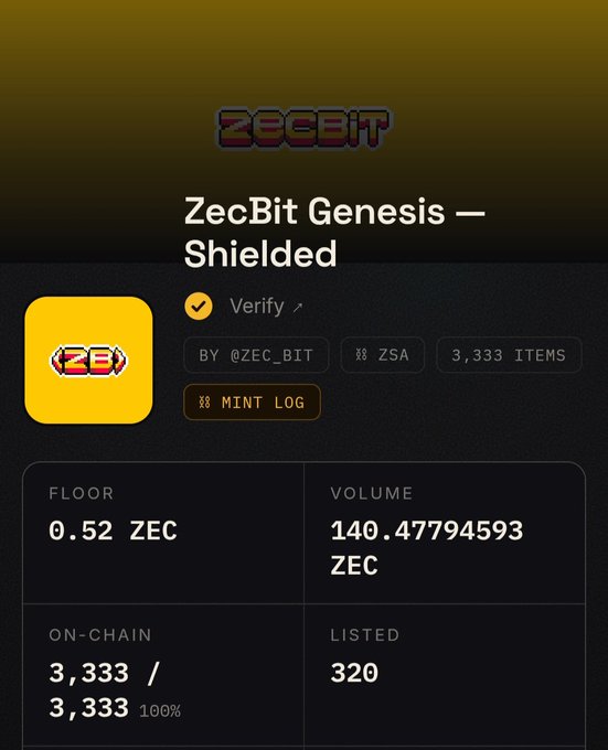 NFT collection page for 'ZecBit Genesis — Shielded' by @ZEC_BIT on ZSA, showing 3,333 items with a floor price of 0.52 ZEC and volume of 140.47794593 ZEC.