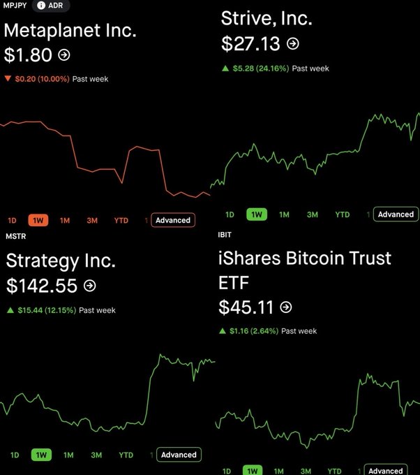The image displays a 1-week performance comparison of four Bitcoin-related stocks/ETFs, showing Metaplanet Inc. (MPJPY) down 10% at $1.80, while Strive, Inc. (up 24.16% to $27.13), Strategy Inc. (MSTR) up 12.15% to $142.55, and iShares Bitcoin Trust (IBIT) up 2.64% to $45.11 all gained. The chart visually reinforces the post's concern that Metaplanet is significantly underperforming its Bitcoin-focused peers, with the red downward chart contrasting sharply against the three green upward charts.