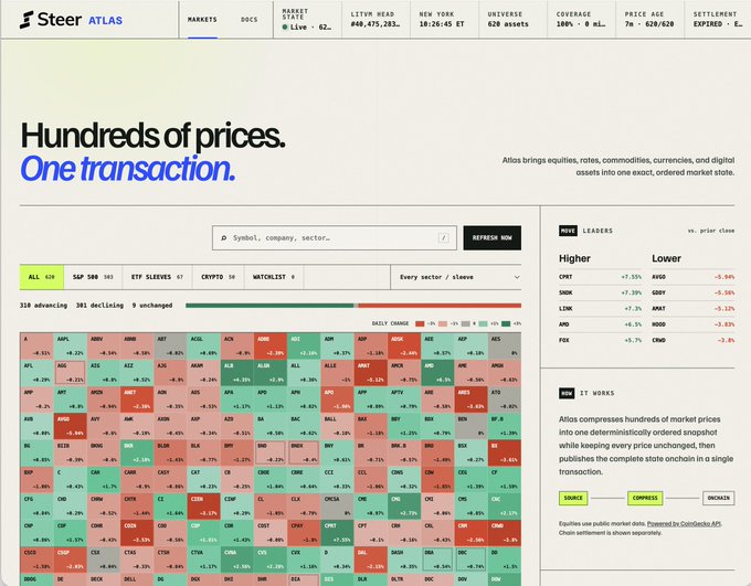 Steer ATLAS dashboard displaying a market heatmap with hundreds of asset tickers (AAPL, MSFT, GOOG, AMZN, TSLA, BTC, ETH, etc.) showing percentage changes, alongside key metrics like LITVM READ 440,475,283 and COVERAGE 100%, with a headline promoting "Hundreds of prices. One transaction" that illustrates the platform's ability to compress entire market data into a single deterministic onchain snapshot.