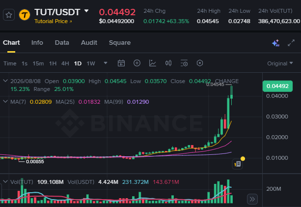 The image shows a Binance chart for the TUT/USDT trading pair, displaying a dramatic 63.35% price surge to $0.04492, with moving averages (MA7: 0.02809, MA25: 0.01832, MA99: 0.01290) trending upward and trading volume exceeding 386 million TUT—visually supporting the post's observation that TUT is being aggressively pumped and speculating about a potential revival on the BSC network.
