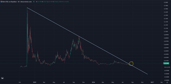 A daily candlestick chart of BERT/USDT on Raydium DEX showing a clear descending trendline from late 2020 highs, with price currently testing the trendline support around $0.0130 (highlighted by a yellow circle) — suggesting a potential breakout point as the caption "ready? $BERT" anticipates a move.