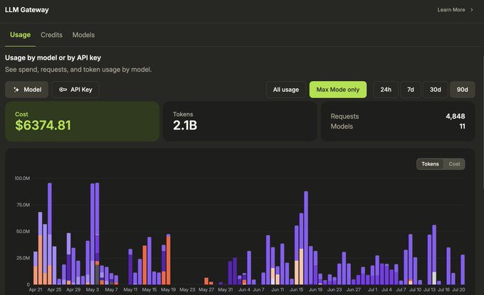 A screenshot of the LLM Gateway usage dashboard showing $6374.81 cost, 2.1B tokens, and 4,848 requests across 11 models, with a bar chart of usage over time.