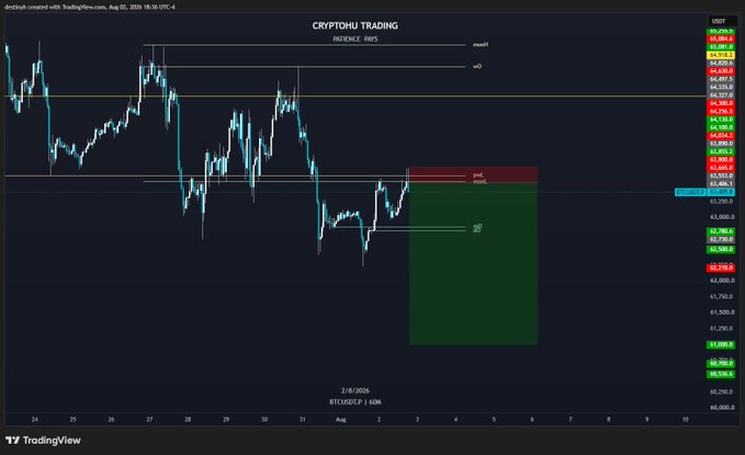 The image is a TradingView chart of Bitcoin/USDT (BTCUSDT) on a 60-minute timeframe dated August 2, 2026, showing a short trade setup with a red "Short" zone marked around 63,500-63,800 and a green take-profit target at 61,000. It visually corresponds to the trade post by illustrating the entry at 63,553, stop loss at 63,800, and take profit at 61,000, capturing the price rejection from the Monday Low and PWL level followed by the bearish move toward the target.