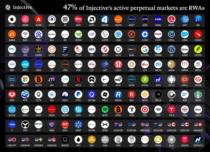 An infographic titled 'Injective' and '47% of Injective's active perpetual markets are RWAs', displaying a large grid of stock, crypto, and forex ticker logos including AAPL, TSLA, BTC, and ETH.