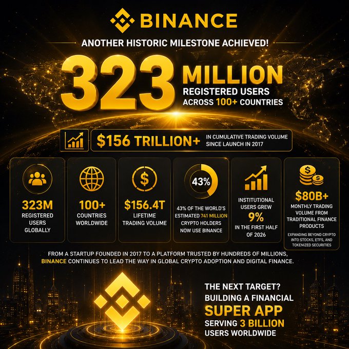 A Binance promotional graphic celebrates 'ANOTHER HISTORIC MILESTONE ACHIEVED!' with 323 million registered users across 100+ countries and $156 trillion+ in cumulative trading volume, targeting a 'SUPER APP SERVING 3 BILLION USERS WORLDWIDE'.