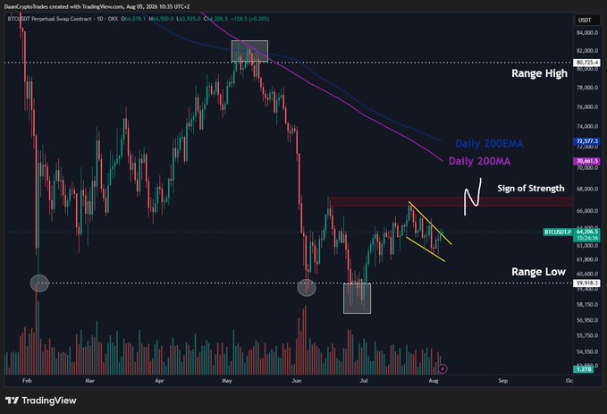 A daily BTCUSDT perpetual swap chart on OKX (Aug 05, 2026) showing Bitcoin consolidating between the "Range High" at ~$80,725 and "Range Low" at $59,918, with the 200-day EMA ($77,977) and 200-day MA ($70,661) overhead acting as resistance near the $67K zone described in the post.