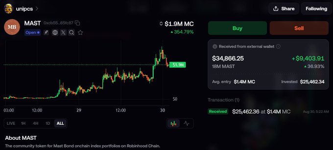 A token chart interface for 'MAST' with the ticker '0xcb65...65fc87', showing a market cap of $1.9M and '354.79%' in green. The description notes it is 'The community token for Mast Bond chain index portfolios on Robinhood Chain.'