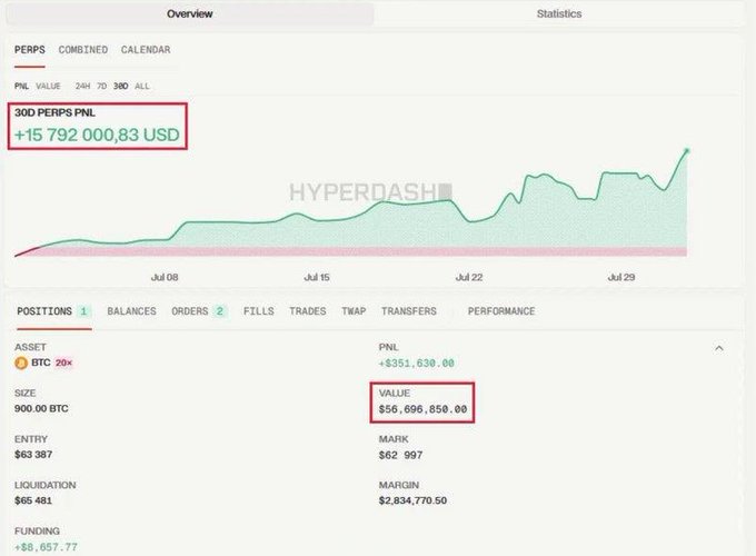 A trading dashboard screenshot showing a 30D PERPS PNL of +$15,792,000.83 USD, with a long position on BTC at 29x leverage valued at $56,696,850.00.