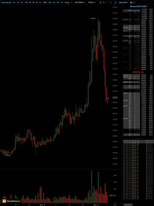 A TradingView chart of Binance BTC/USDT showing a candlestick pattern with price around 85,578, alongside order book data and volume bars at the bottom.