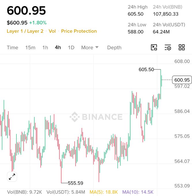 A Binance candlestick chart shows BNB at $600.95, up 1.80%, having hit a 24h high of $605.50 after a low of $588.00, with a 4h timeframe highlighting the recent breakout. The chart visually confirms the post's prediction of BNB crossing the $600 mark, marking the surge as the start of a new bullish move.
