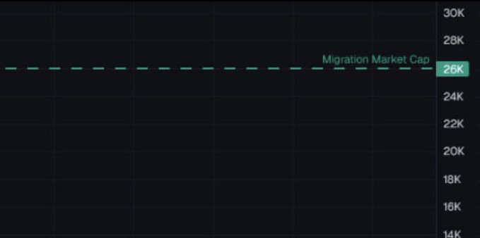 The image features a black and green graph, likely representing the migration of funds across different financial markets during specific periods. A small upward arrow points towards an index that begins at "80k" and ends with "20k". The title of the graph indicates that the data is migrating from a higher level (80k) to a lower one (20k).