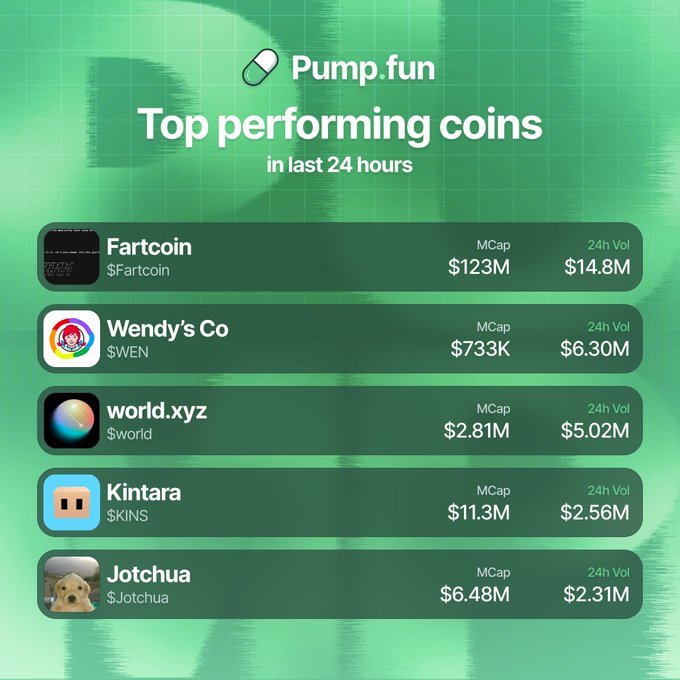 Pump.fun's top performing coins in the last 24 hours, led by $Fartcoin ($123M MCap, $14.8M volume), $WEN, $world, $KINS, and $Jotchua—matching the post's ranked trading volume figures.