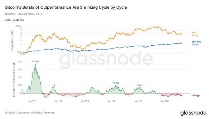 A Glassnode chart titled 'Bitcoin's Bursts of Outperformance Are Shrinking Cycle by Cycle,' comparing BTC (+414%) and S&P 500 (+130%) price returns from January 2021 to January 2026.