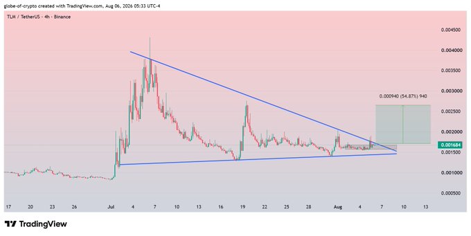 A TradingView 4-hour candlestick chart of TLM/USDT on Binance shows the token consolidating within a symmetrical triangle pattern, with the price currently at 0.001684 near the upper resistance trendline. A projected target box displays a potential move to 0.000940 (54.87%), though the label appears mislabeled relative to the current price level.