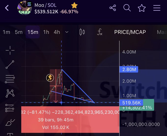 This image displays a screenshot of an e-trading platform called "M&SOL" showing the price chart for Bitcoin and Etherium. The Bitcoin price has dropped by 2.8% compared to its initial value, while the Etherium price has increased by 1.0%. There is a red warning with the symbol "X", indicating that the Bitcoin price is overbought or oversold. Additionally, there are other symbols representing the cryptocurrency market trends for both Bitcoin and Etherium. The image also includes text that says "We have an oversold Chart with 80% retracement from 2.8 million Mc".