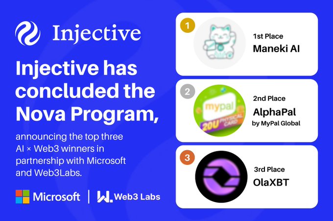 An Injective promotional graphic announcing the Nova Program winners in partnership with Microsoft and Web3 Labs: 1st Place Maneki AI, 2nd Place AlphaPal by MyPal Global, and 3rd Place OlaXBT.
