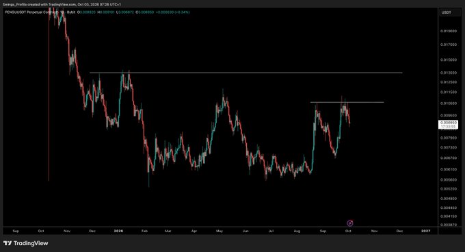 A TradingView candlestick chart of PENGU/USDT on Bybit shows the token in a sideways consolidation pattern, with horizontal resistance levels marked around the 0.0101–0.0129 range and current price action near 0.008937. The chart visually supports the post's analysis by highlighting the recent flip of a key high in late August, suggesting a potential entry point should PENGU break above resistance, though Bitcoin's lack of direction is keeping the altcoin stalled in this range.