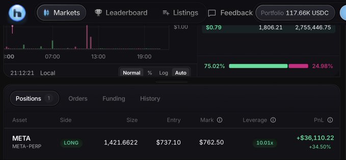 Trading dashboard showing a LONG position on META-PERP with entry $737.10, mark $762.50, 10.01x leverage, and an unrealized PnL of +$36,110.22 (+34.50%).
