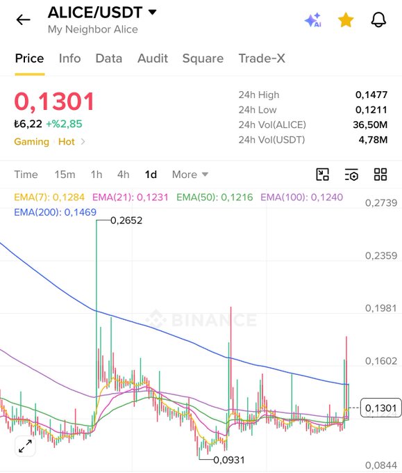 Binance price chart for ALICE/USDT showing current price of 0.1301 USDT (down 2.85%), with a 24h high of 0.1477 and low of 0.1211, alongside EMA indicators at 0.1284 (7), 0.1231 (21), 0.1216 (50), 0.1240 (100), and 0.1469 (200). The chart's blue EMA(200) line trending downward from 0.2652 toward the current price supports the post's claim that a refraction of this moving average could yield significant 3x-5x gains in a single candle.