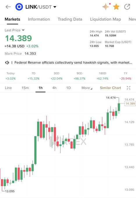 A cryptocurrency trading chart for LINK/USDT showing a last price of 14.389 USD (+3.02%), 24h high of 14.474, and 24h low of 13.655, with green performance metrics across 7D, 30D, 90D, and 180D timeframes.