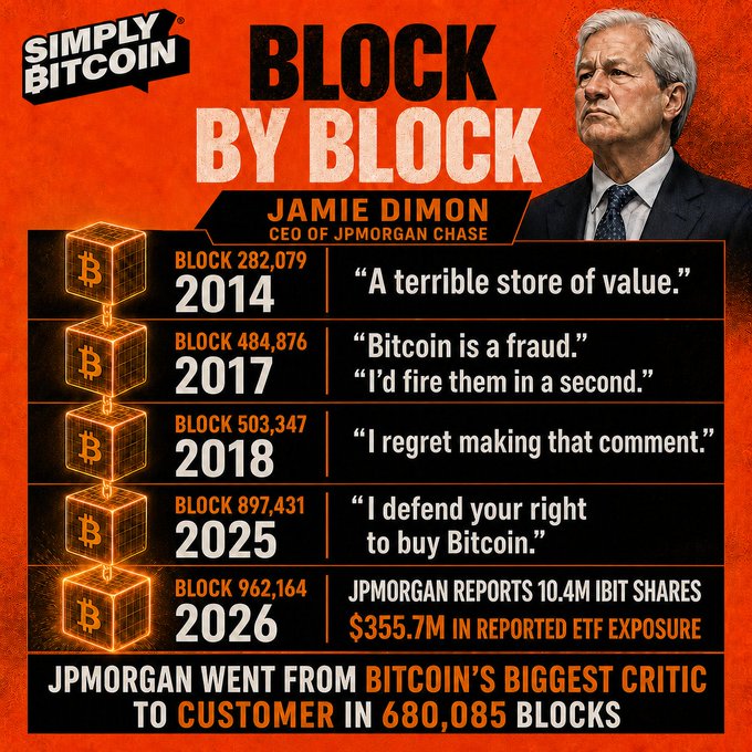 An infographic titled 'BLOCK BY BLOCK' by Simply Bitcoin featuring Jamie Dimon, CEO of JPMorgan Chase, showing his changing statements about Bitcoin from 2014 to 2026.