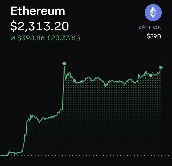 A financial chart shows Ethereum priced at $2,313.20, up $390.86 (20.33%) with a 24-hour volume of $39B, displaying a sharp price spike followed by consolidation.