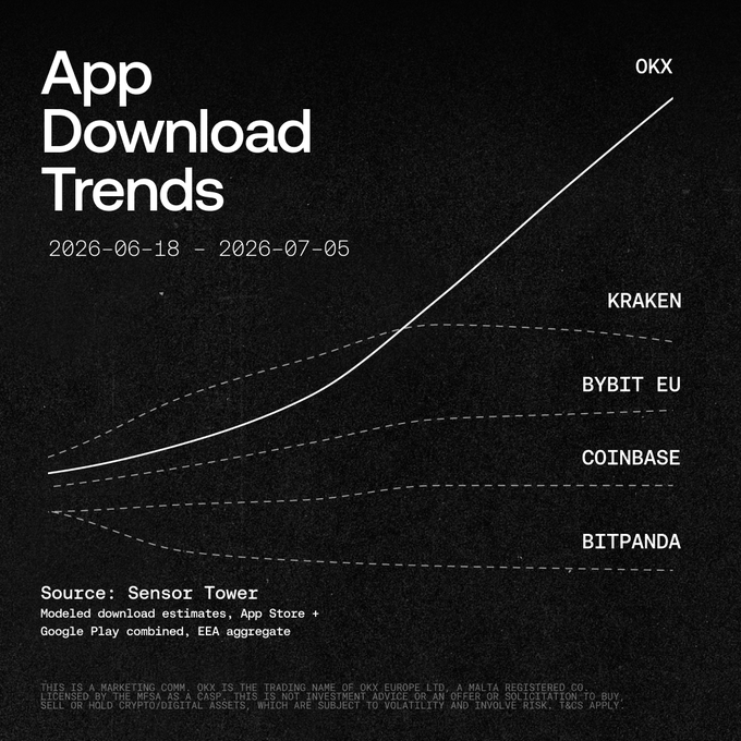 The image is a line graph titled "App Download Trends" from June 18 to July 5, 2026, showing OKX's app downloads sharply outpacing competitors Kraken, Bybit EU, Coinbase, and Bitpanda in the EEA, with data sourced from Sensor Tower. The accompanying post highlights OKX's growing European user base and promotes an 8% deposit bonus as part of its "New Money App" marketing campaign.