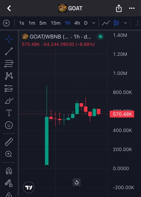 The image shows a screen displaying a graph of the price of Bitcoin over time, with bars indicating daily fluctuations. The graph also displays information about goat.wbnb, which can be interpreted as a symbol or logo for Goat.wbnb cryptocurrency exchange platform, along with some other market data. The post is titled "Goat x25 là sự thì bạn sẽ nhận được" and mentions the launch of a new product on Facebook.