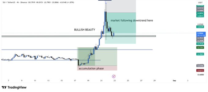 A TradingView 4-hour chart of SUI/USDT shows a "BULLISH BEAUTY" breakout from a multi-week accumulation phase between $0.66–0.70, with price surging to $0.82 (highlighted as a 20% weekly gain) before entering a "market following downtrend" consolidation near the $0.79 level.