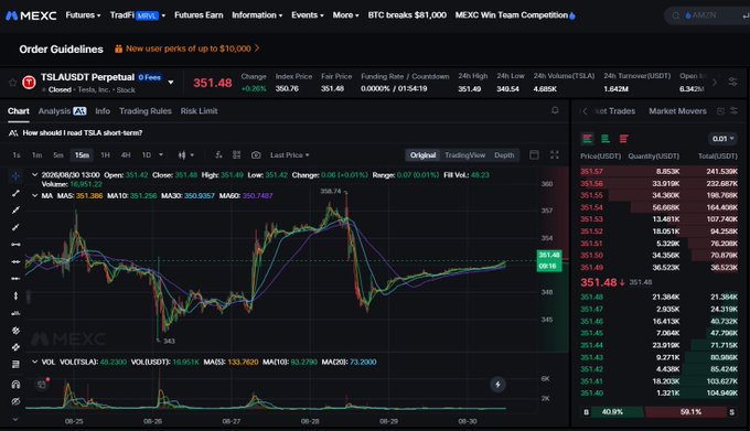 The image shows MEXC's Futures trading interface focused on the TSLAUSDT Perpetual contract, with TSLA trading at 351.48 (+0.28%), displaying a candlestick chart alongside an order book, highlighting the platform's stock futures market that includes tickers like TSLA, NVDA, and others mentioned in the post.