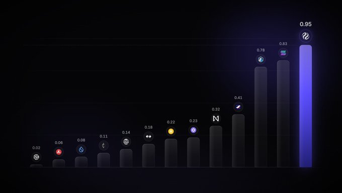 A dark-themed bar chart displaying various cryptocurrency logos with their corresponding numerical values, ranging from 0.02 to 0.95, arranged in ascending order.