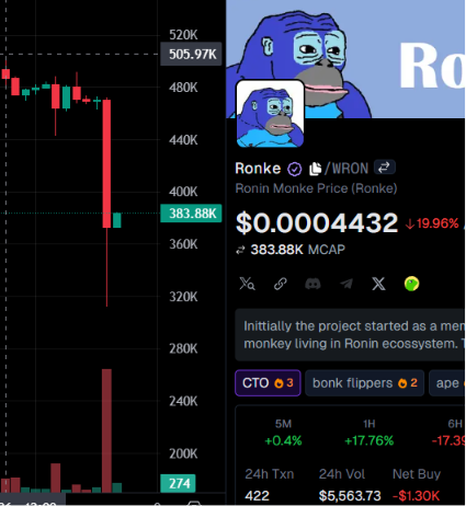 A meme coin chart for Ronke shows a dramatic price collapse, with the price dropping 19.96% to $0.0004432 and a market cap of $383.88K, alongside a sad Pepe the Frog graphic that underscores the post's "$ronke forever jeeters" lament about the coin's decline.