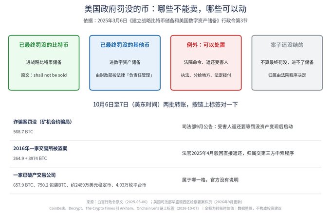 Chinese-language infographic titled '美国政府罚没的币：哪些不能卖，哪些可以动' explaining the rules for handling confiscated Bitcoin and digital assets.